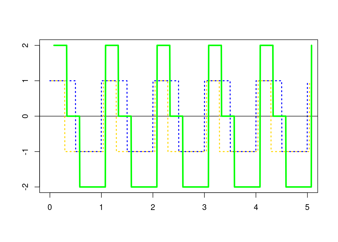 Interference of a pulse wave with 25% duty cycle (gold) with a pulse wave with a 50% duty cycle (blue). Note the resulting wave (green) has a positive signal matching the 25% wave and a negative signal matching the 50% wave. Waves are offset for comparison.