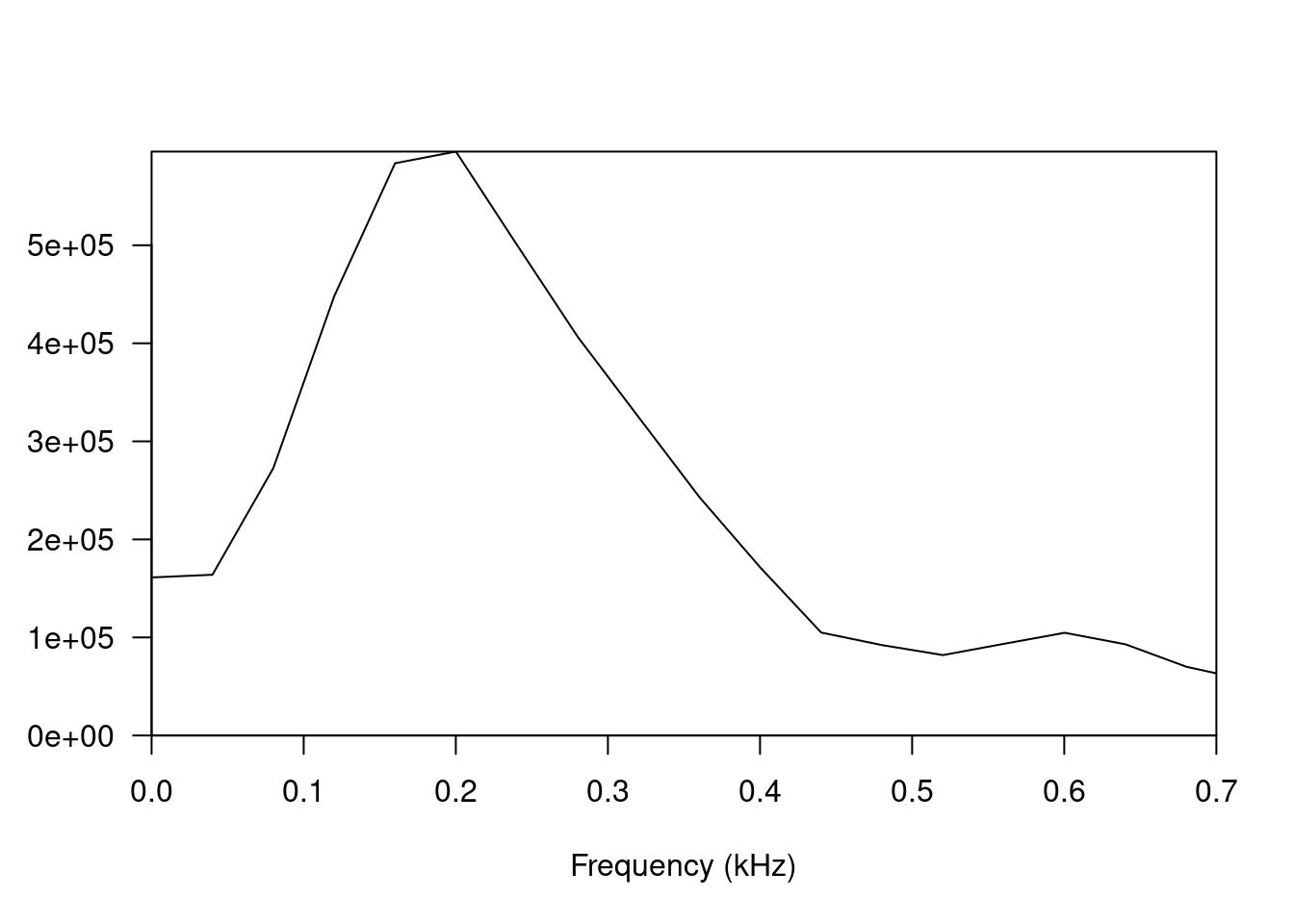 Frequency spectrum of the reference kick sound from 0 to 25 ms.
