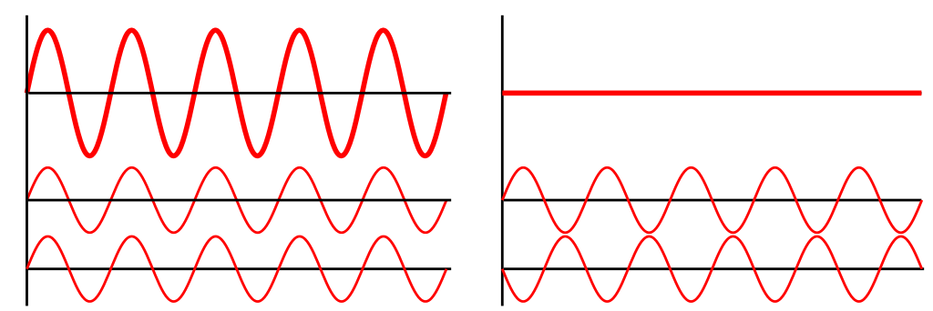 Constructive (left) and destructive interference (right). For these matched sine waves, being perfectly in phase or out of phase causes the resulting wave amplitude to be either double or zero, respectively. Image © Haade; Wjh31; Quibik/CC-BY-SA-3.0.