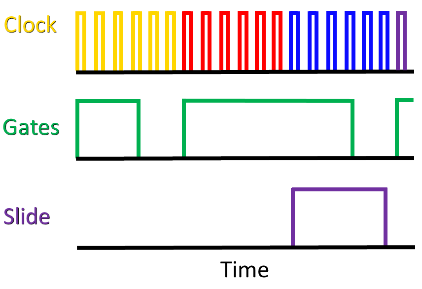 Clock, gate, and slide behavior of a 303 for four notes across four steps, indicated by different colors on the clock pulses. Note the gates are shorter than a step, gates can be extended across steps, and slide gates extend across an entire step.