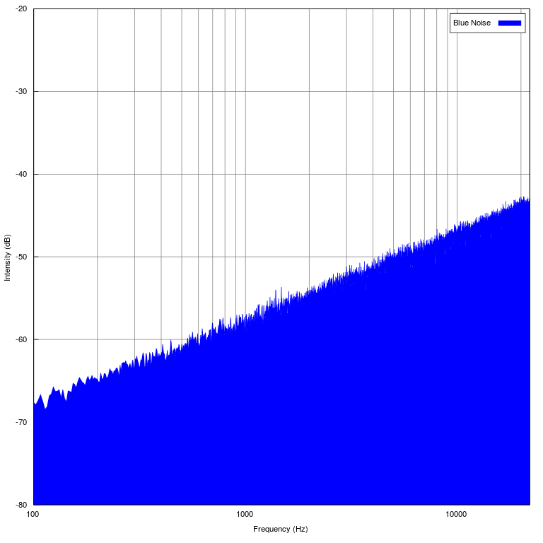 Frequency spectrum of blue noise