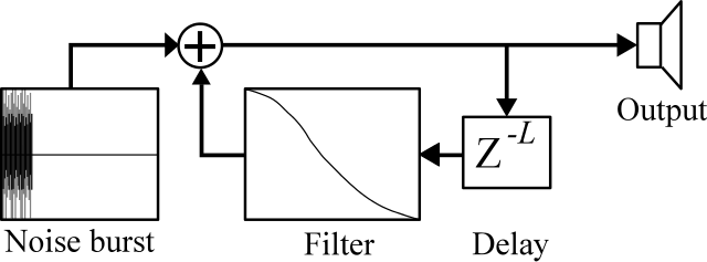 A diagram of the Karplus-Strong algorithm. The plus symbol mixes the feedback path with the incoming signal. Image © PoroCYon/CC-BY-SA-3.0.