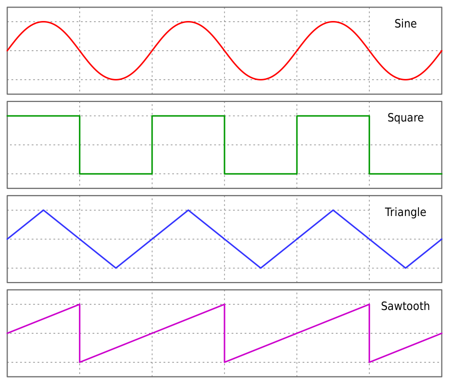 The four classic waveshapes in analogue electronic music. Image © Omegatron/CC-BY-SA-3.0.