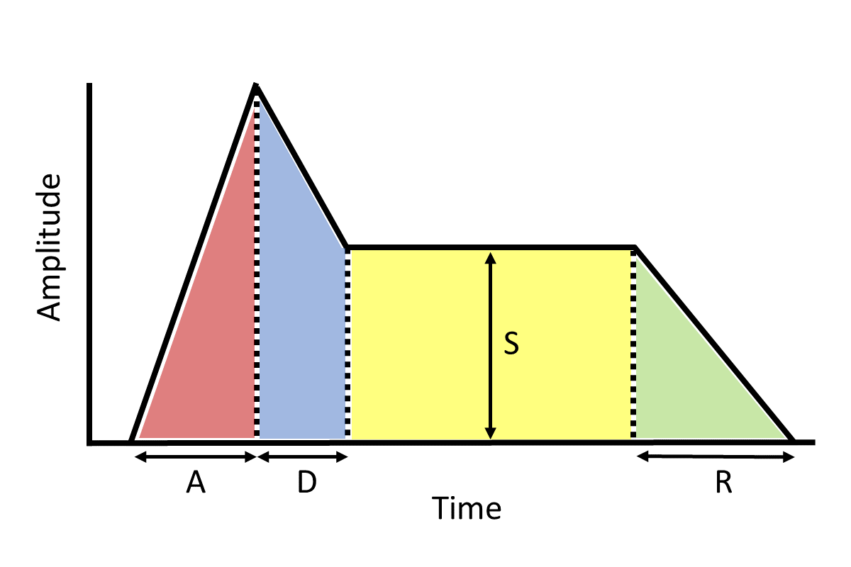 An example Attack-Decay-Sustain-Release (ADSR) envelope. Sustain ends with manual control and is the only parameter that sets amplitude level. All other stage lengths are controlled by time parameters as indicated.