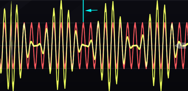 An example of peak amplitude change using sine waves for modulator and carrier. The indicated difference in amplitude between the carrier signal (red) and the output (yellow) is the peak amplitude change \(\Delta A\).
