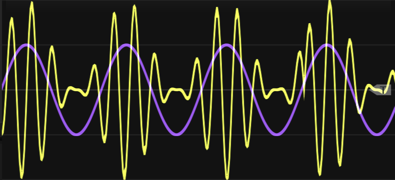 An example of amplitude modulation using sine waves for modulator and carrier. Note that where the modulator signal (purple) is at its peak, the output (yellow) is at greatest strength, but where the modulator signal is negative, the output reduces to zero.