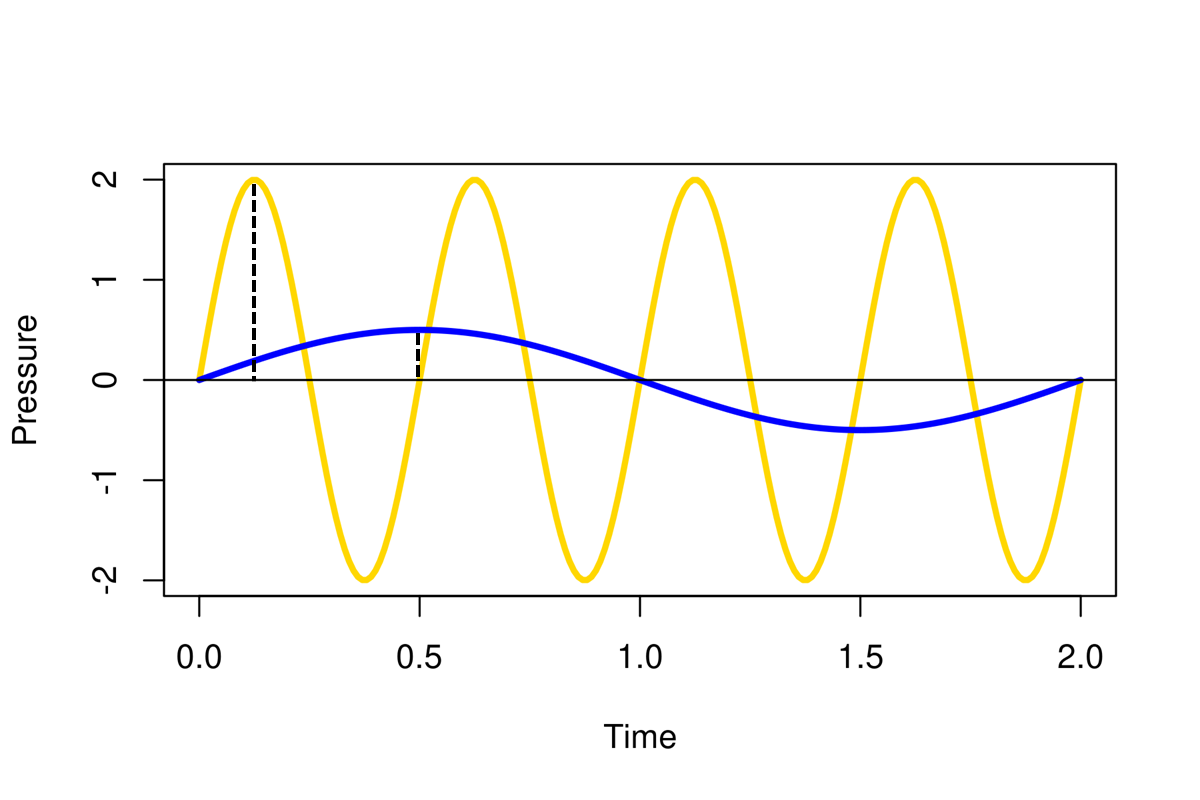 Two waves overlaid on the same graph, with a dashed line marking the amplitude of each wave as the deviation from equilibrium.