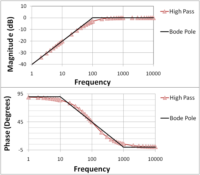 A Bode plot for a high-pass filter with a cutoff frequency of 100 Hz. Note the lines marked Bode pole represent idealized behavior of the filter and the High Pass markers indicate actual behavior. The cutoff point is exactly aligned with a 45 degree phase shift. Image © Brews ohare/CC-BY-4.0.