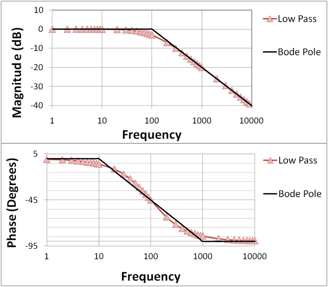 A Bode plot for a low-pass filter with a cutoff frequency of 100 Hz. Note the lines marked Bode pole represent idealized behavior of the filter and the Low Pass markers indicate actual behavior. The cutoff point is exactly aligned with a -45 degree phase shift. Image public domain.