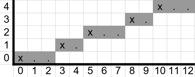 Example of Bresenham's line algorithm for the example \(E(5,13)\).