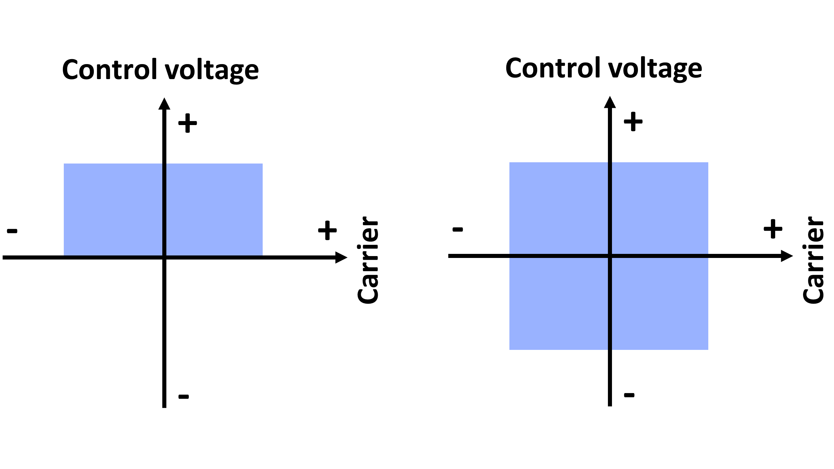 A two-quadrant multiplier multiplies a bipolar signal (carrier) and a unipolar signal (control voltage), so has output in two quadrants (left). A four-quadrant multiplier multiplies two bipolar signals, so has output in all four quadrants (right).
