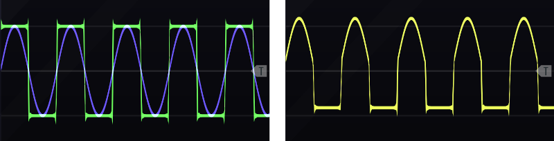 Sine and square waves with matched frequency and synchronized (left). The output wave from the minimum operation is high pass filtered to remove the voltage offset (right).