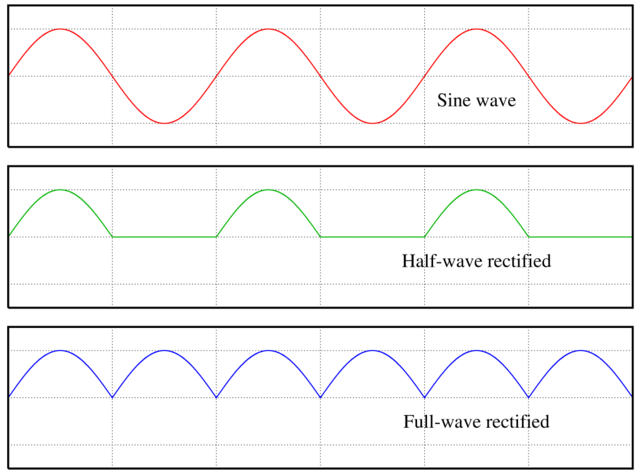 Rectification of a sine wave using either half or full rectification. Image © Omegatron/CC-BY-SA-3.0.