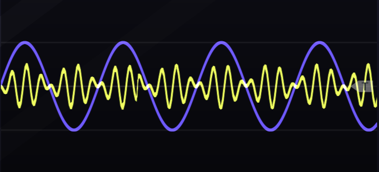 An example of ring modulation using sine waves for modulator and carrier. Note that where the modulator signal (purple) is at either its positive or negative peak, the output (yellow) is at greatest strength. The overall amplitude of the output is reduced relative to Figure 11.1 due to the removal of the carrier frequency (see text).