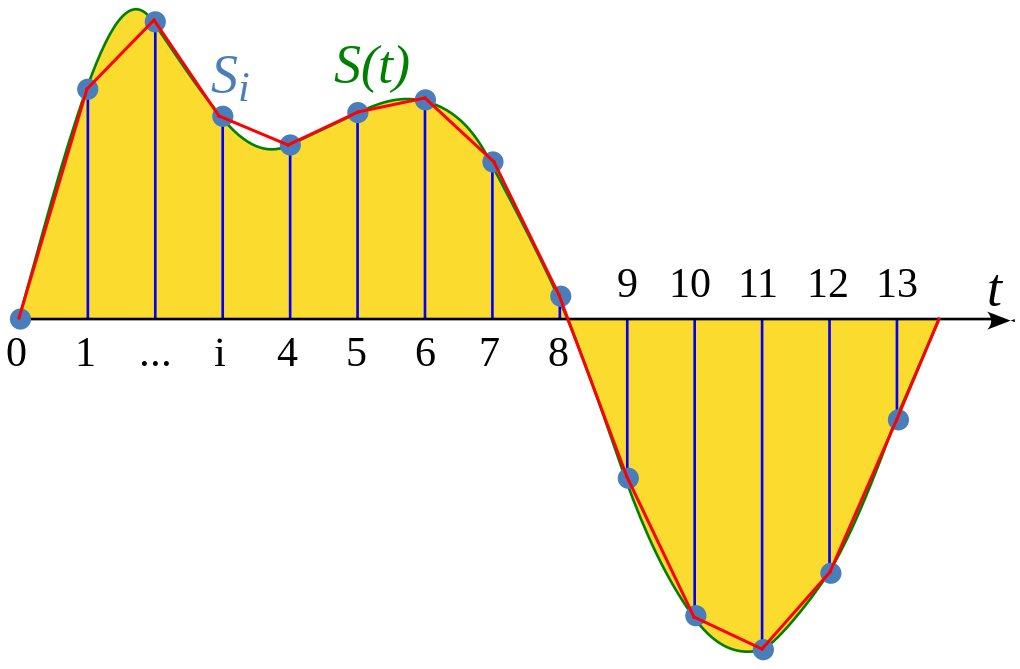 A wave digitized by sampling. The sampling rate corresponds to the distance between sample times on the horizontal \(t\) axis. The bit depth corresponds to the accuracy of distance between the axis and sampled points on the wave. The straight red segments are the digital reconstruction of the original wave based on the samples. Image public domain.