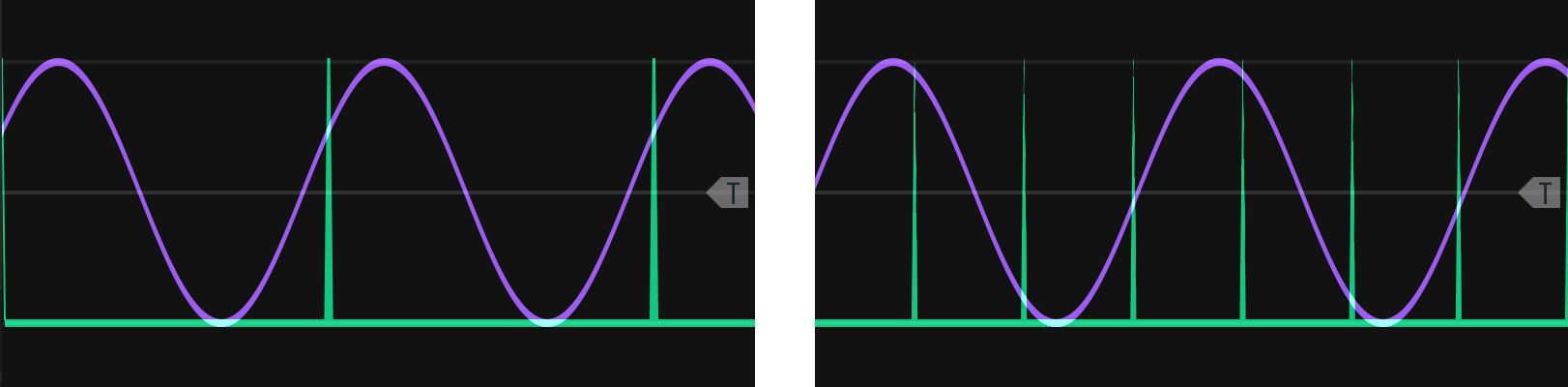 A sine wave LFO (purple) being sampled (green) so the sampled values can be input to a quantizer to create an arpeggio. If the sampling rate matches the LFO frequency, only one repeating note will be sampled (left). The sampling rate must be higher than the LFO rate (right) to increase the number of notes. See text for additional factors that effect what voltages are sampled.