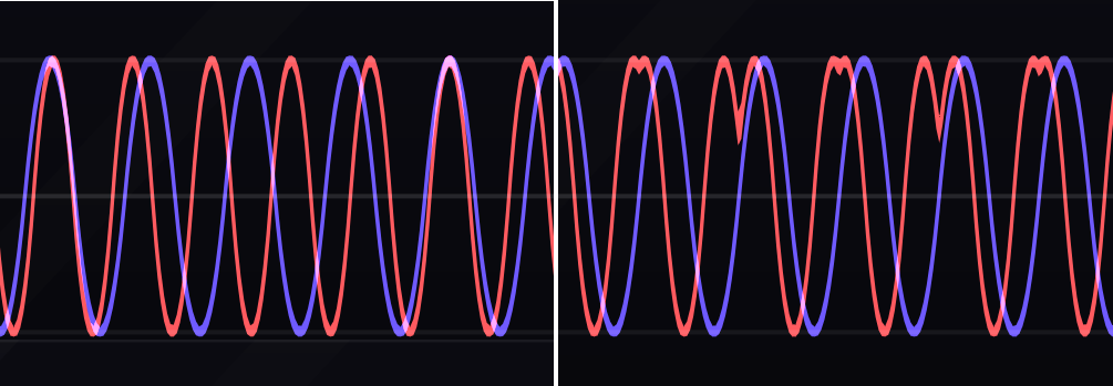 An example of reverse soft sync using two sine waves. On the left, the sine waves are not synchronized. On the right, the leader's sine output is connected to the follower's sync input. As soon as the leader's sine wave (blue) increases above zero, the follower's sine wave (red) reverses, i.e. runs in the opposite direction, and begins its cycle again, creating a less sharp edge in its waveshape than hard sync.