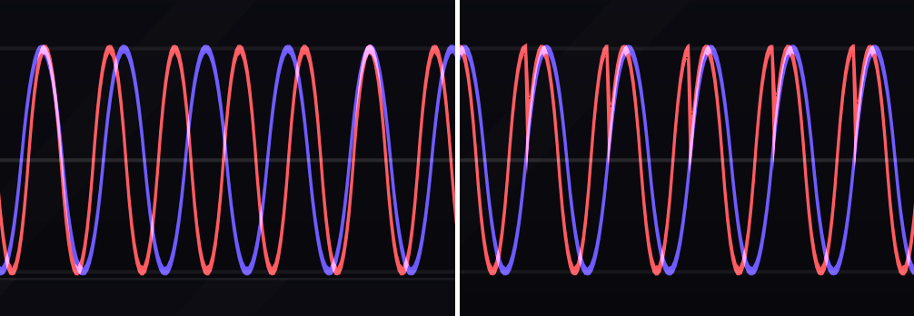 An example of hard sync using two sine waves. On the left, the sine waves are not synchronized. On the right, the leader's sine output is connected to the follower's sync input. As soon as the leader's sine wave (blue) increases above zero, the follower's sine wave (red) resets and begins its cycle again, creating a sharp edge in its waveshape.