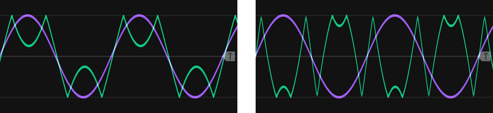 Wavefolding (green) of a sine wave (purple). The fold parameter moves the top and bottom portions of the wave to their respective boundaries where they reflect (left). Further increase of the fold parameter causes them to reach the opposing boundary and reflect again (right), a repeatable process that creates additional folds.