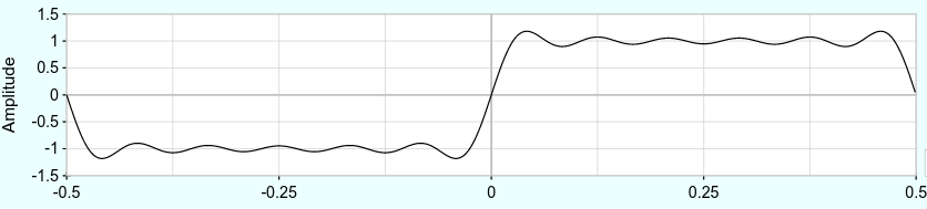 Fourier approximation of the first 11 harmonics of a square wave.