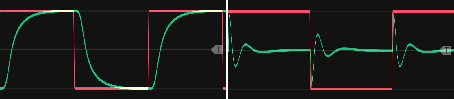 Square wave through a low-pass (left) and high-pass (right) filter. Note the symmetry of the difference between the square wave and the filtered signal: the shape of the filtered signal below the square wave in the positive region is the same as the filtered signal above the square wave in the negative region, but flipped.