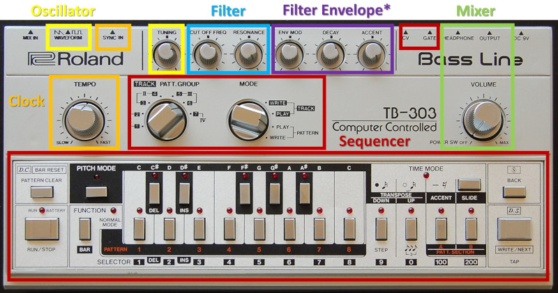 A Roland TB-303 annotated to group interface elements according to modular concepts. Note the accent knob affects both filter and volume envelopes.