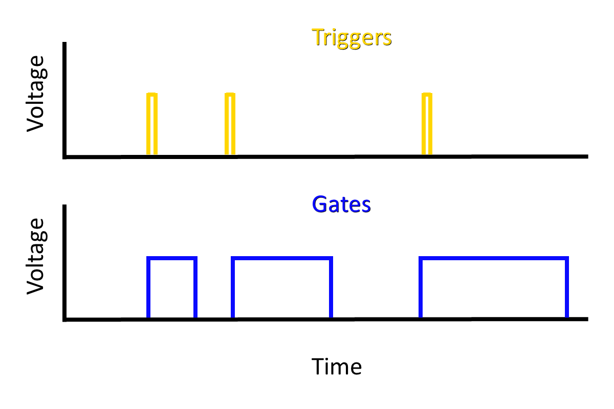 Triggers and gates shown over time. Both are on/off unipolar voltages that show as rectangular pulses. Only gates have variable duration.