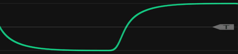 VCF output on a square wave that has been aligned and scaled for comparison to Figure 7.14. Note the relatively flat low and high regions of the wave, which imply the presence of higher harmonics.