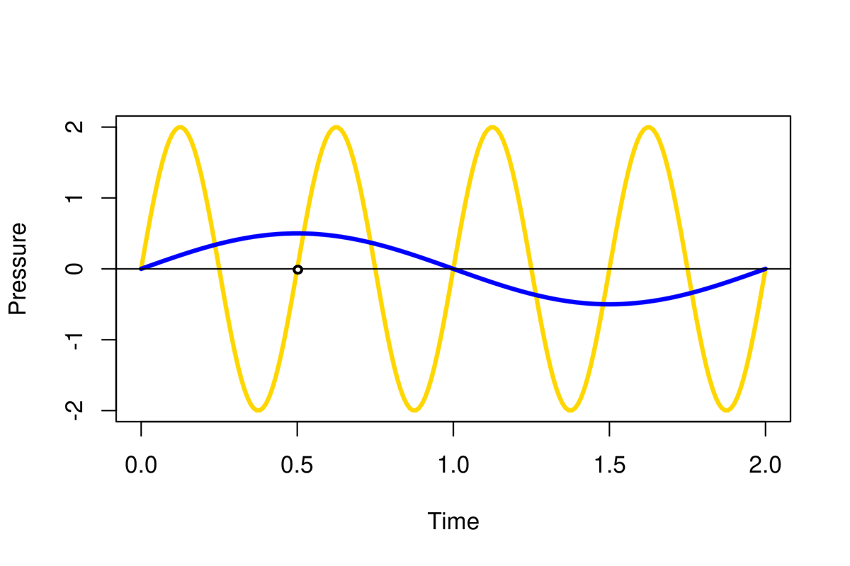 Two waves overlaid on the same graph. The yellow wave completes its cycle 4 times in 2 seconds and the blue wave completes its cycle 1 time in 2 seconds, so the frequencies of the waves are 2 Hz and .5 Hz, respectively.